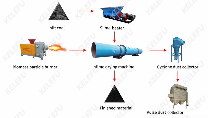 Coal slime drying line